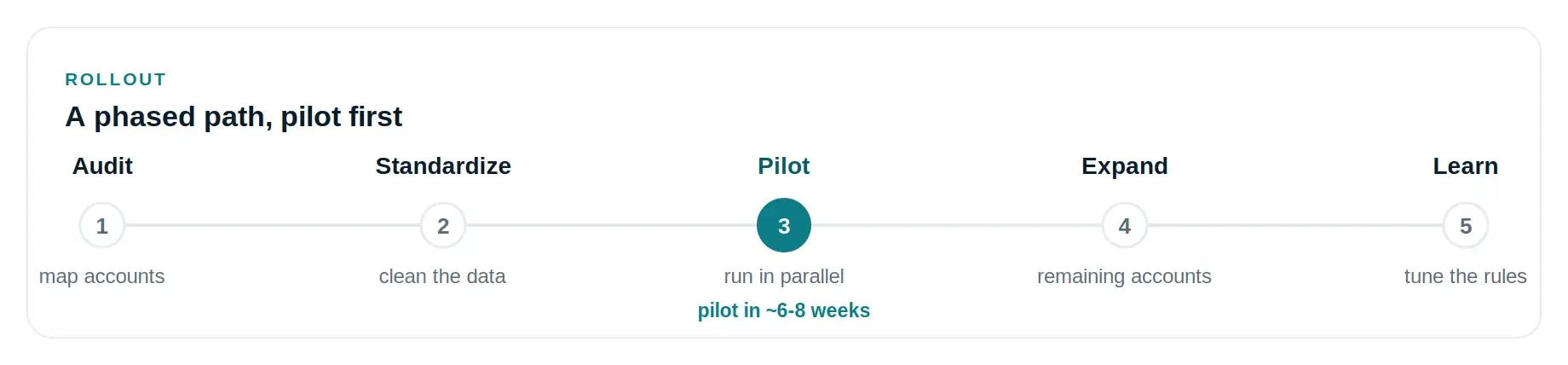 A phased path, pilot first