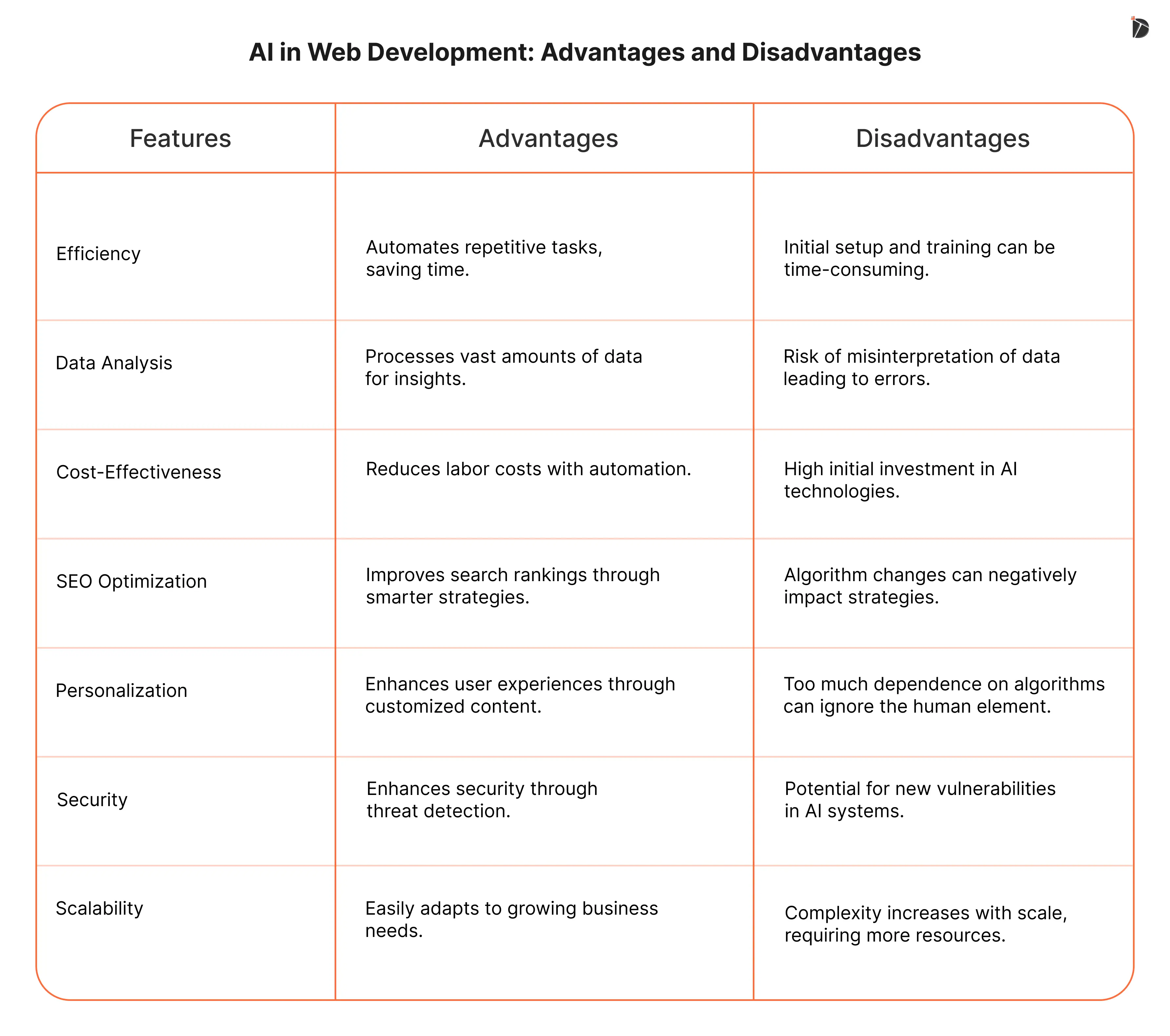 AI in Web Development: Advantages and Disadvantages