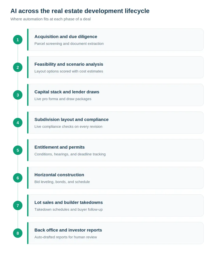 AI Use Cases Across the Development Lifecycle