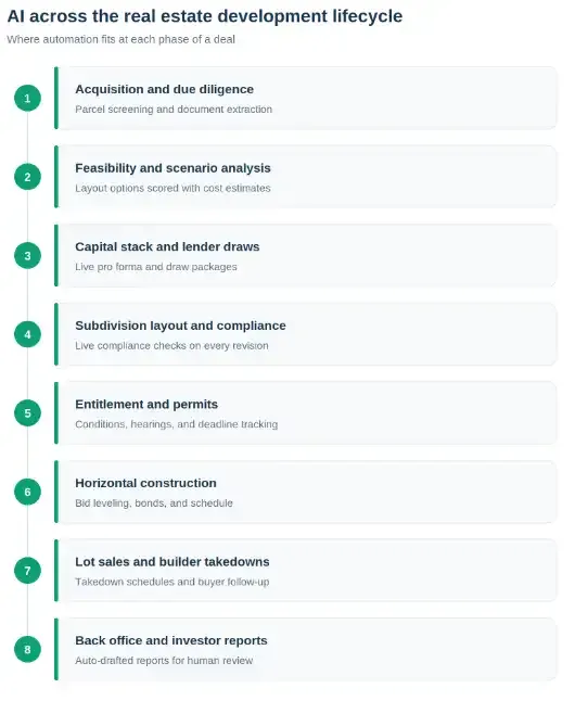 AI Use Cases Across the Development Lifecycle