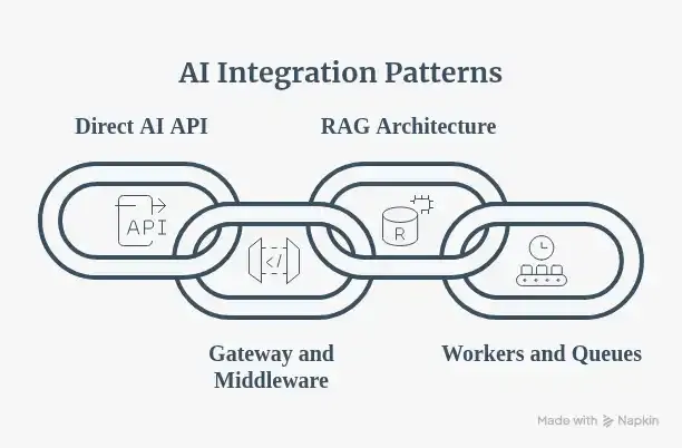 Ways to connect ai to your software diagram