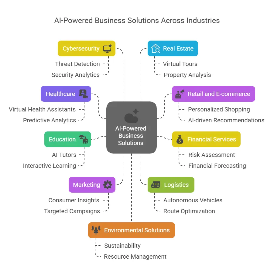 AI-Powered Business Solutions Across Industries
