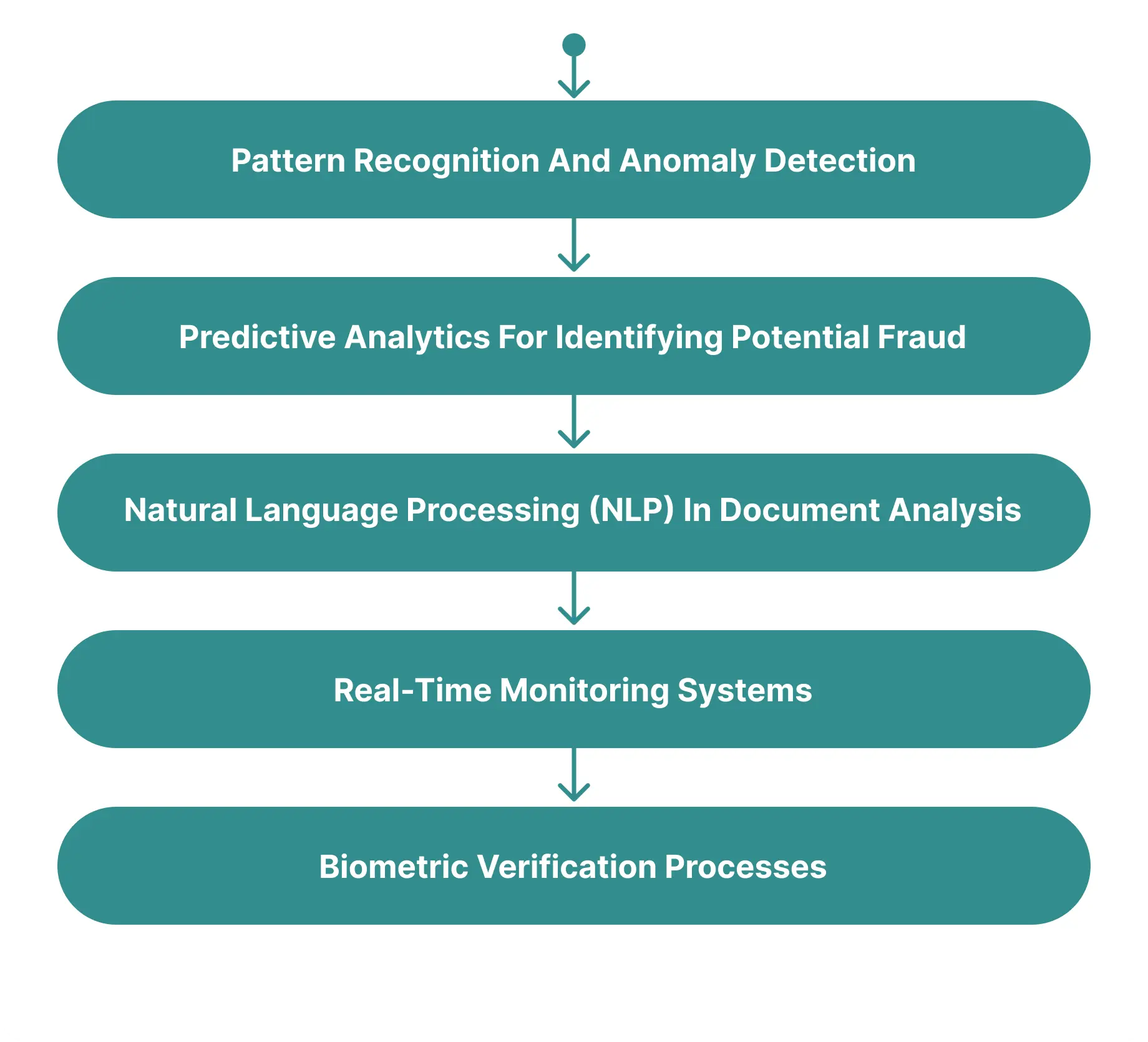 AI Techniques Transforming Real Estate Fraud Detection