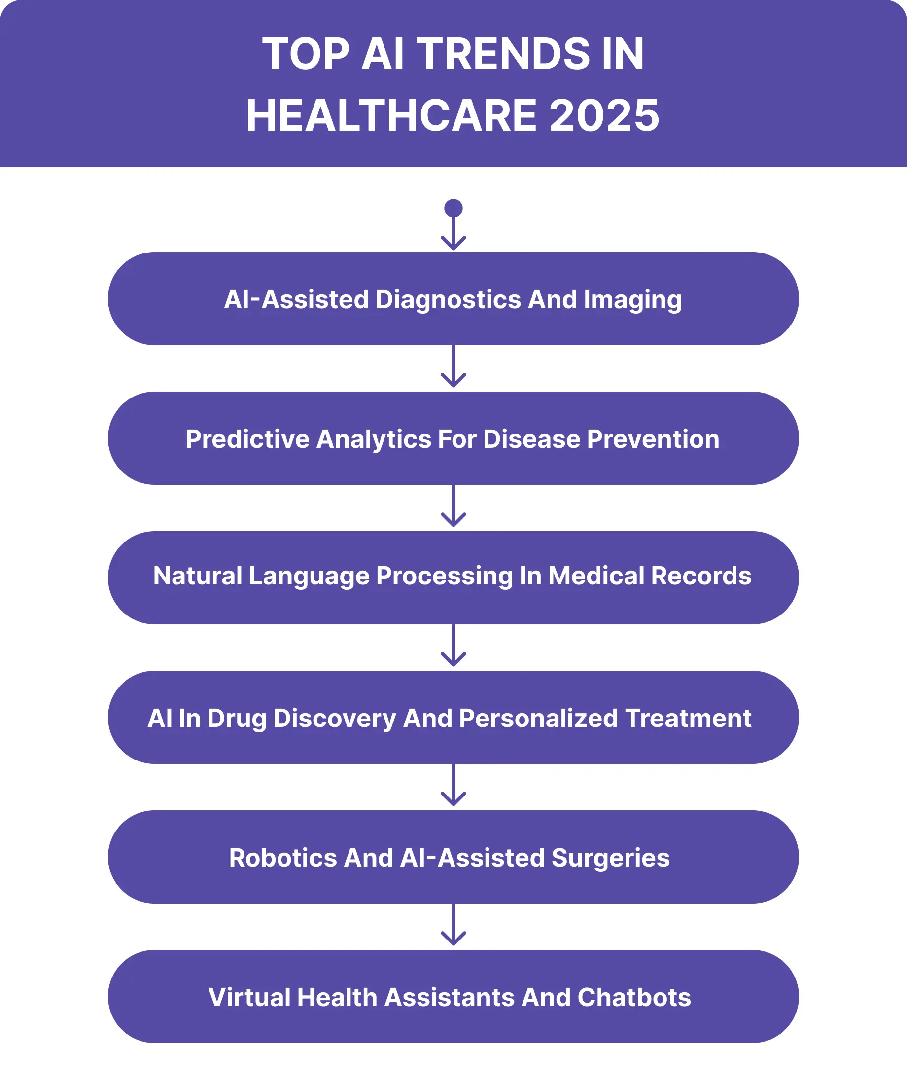 Top AI Trends in Healthcare 2025