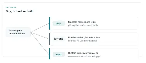 Buy, extend or build