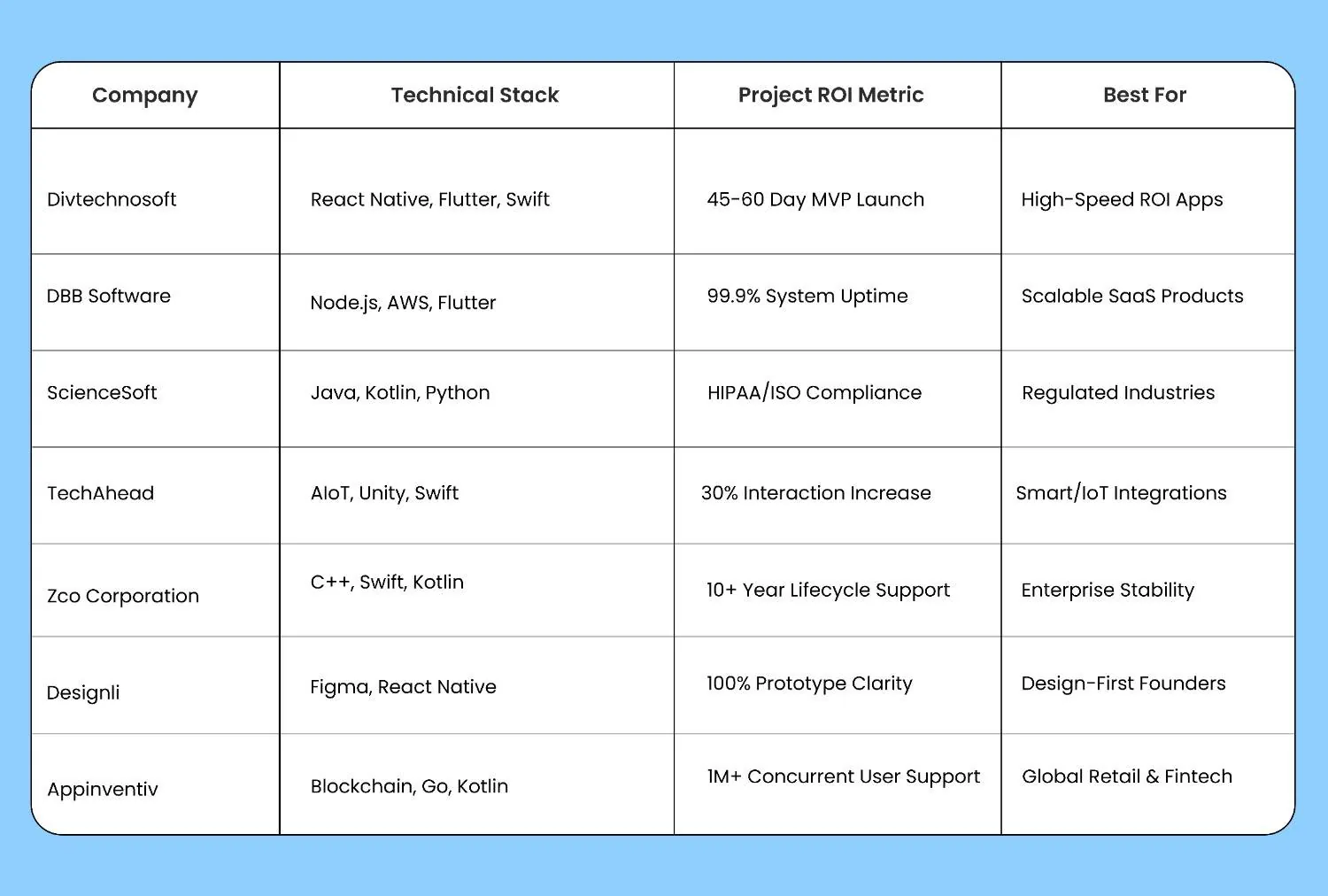 best mobile app development company comparison table