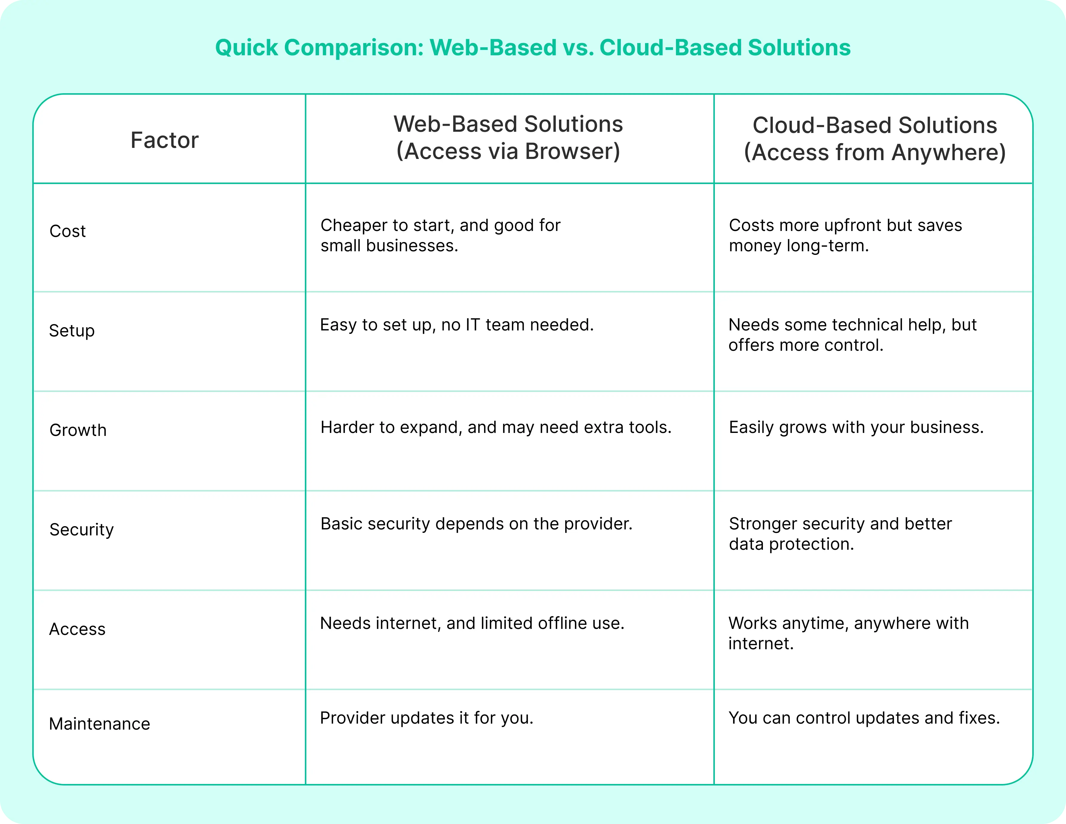 Quick Comparison: Web-Based vs. Cloud-Based Solutions