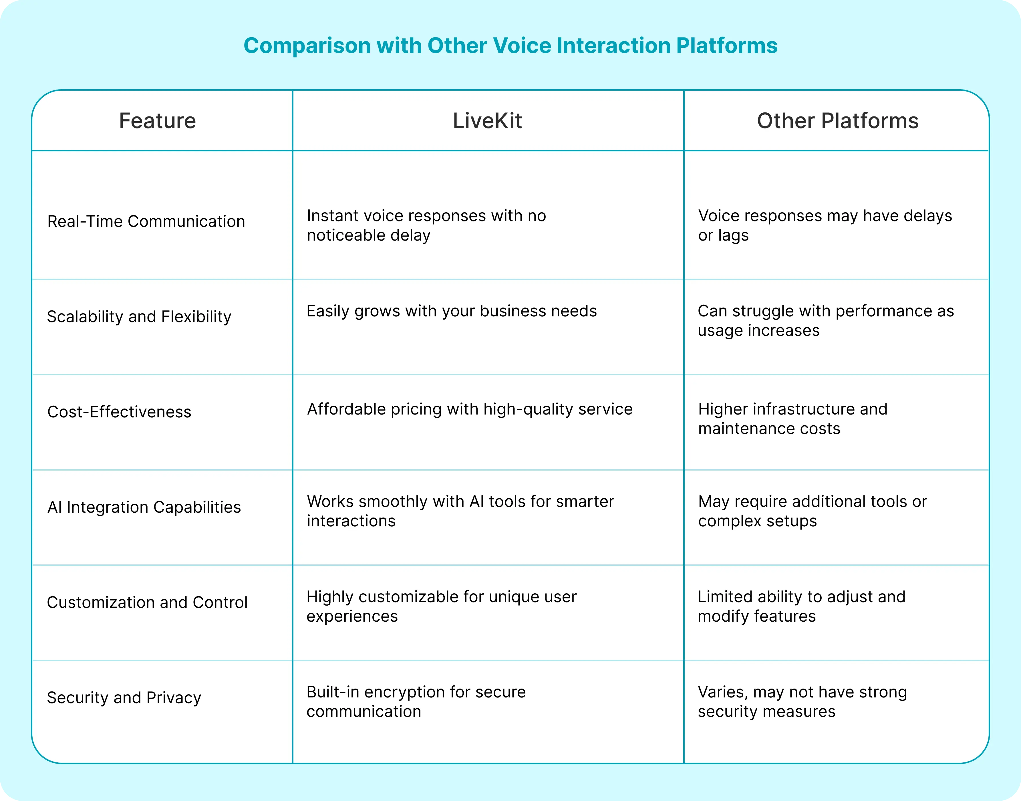 Comparison with Other Voice Interaction Platforms