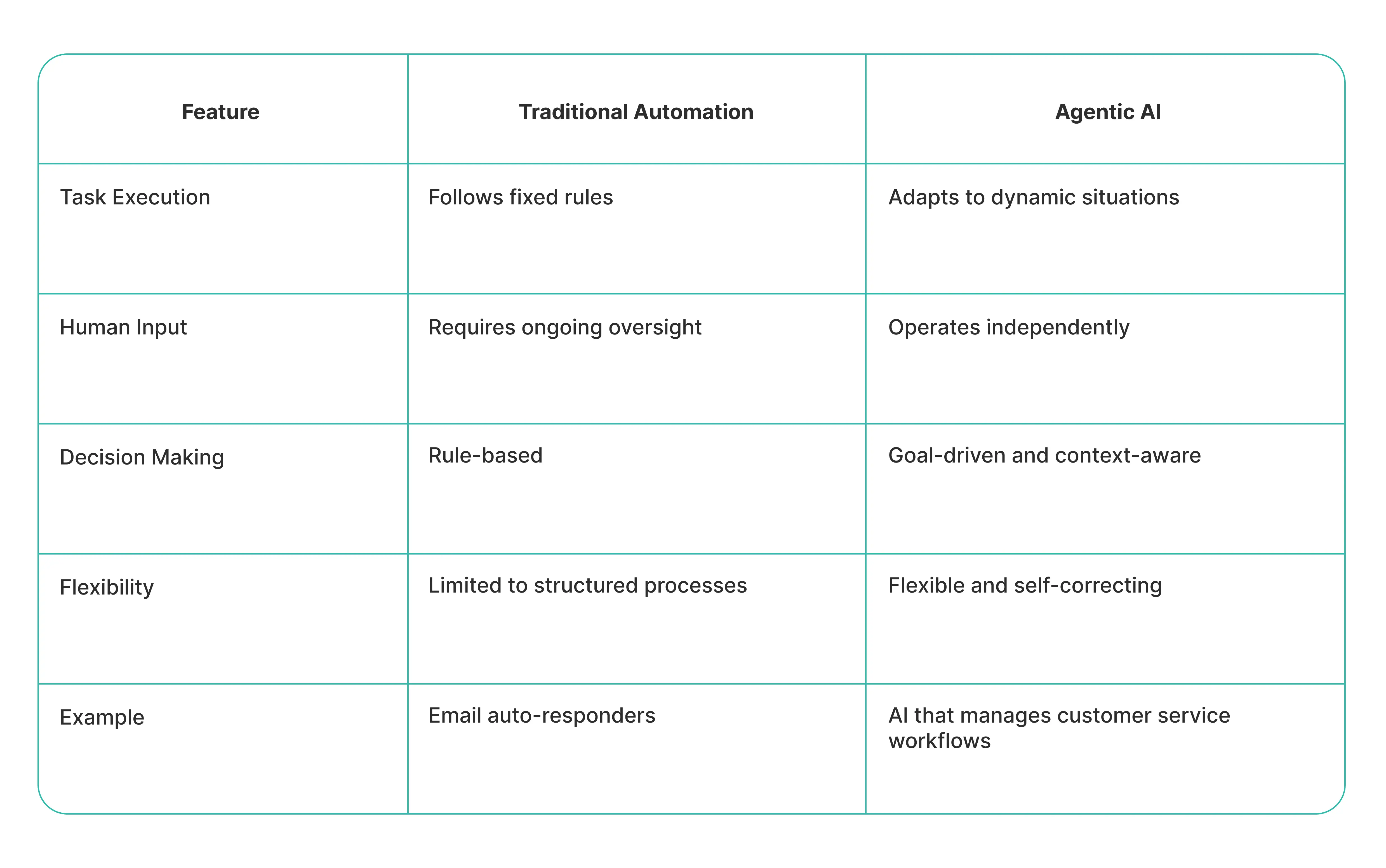 How Agentic AI Differs from Traditional Automation