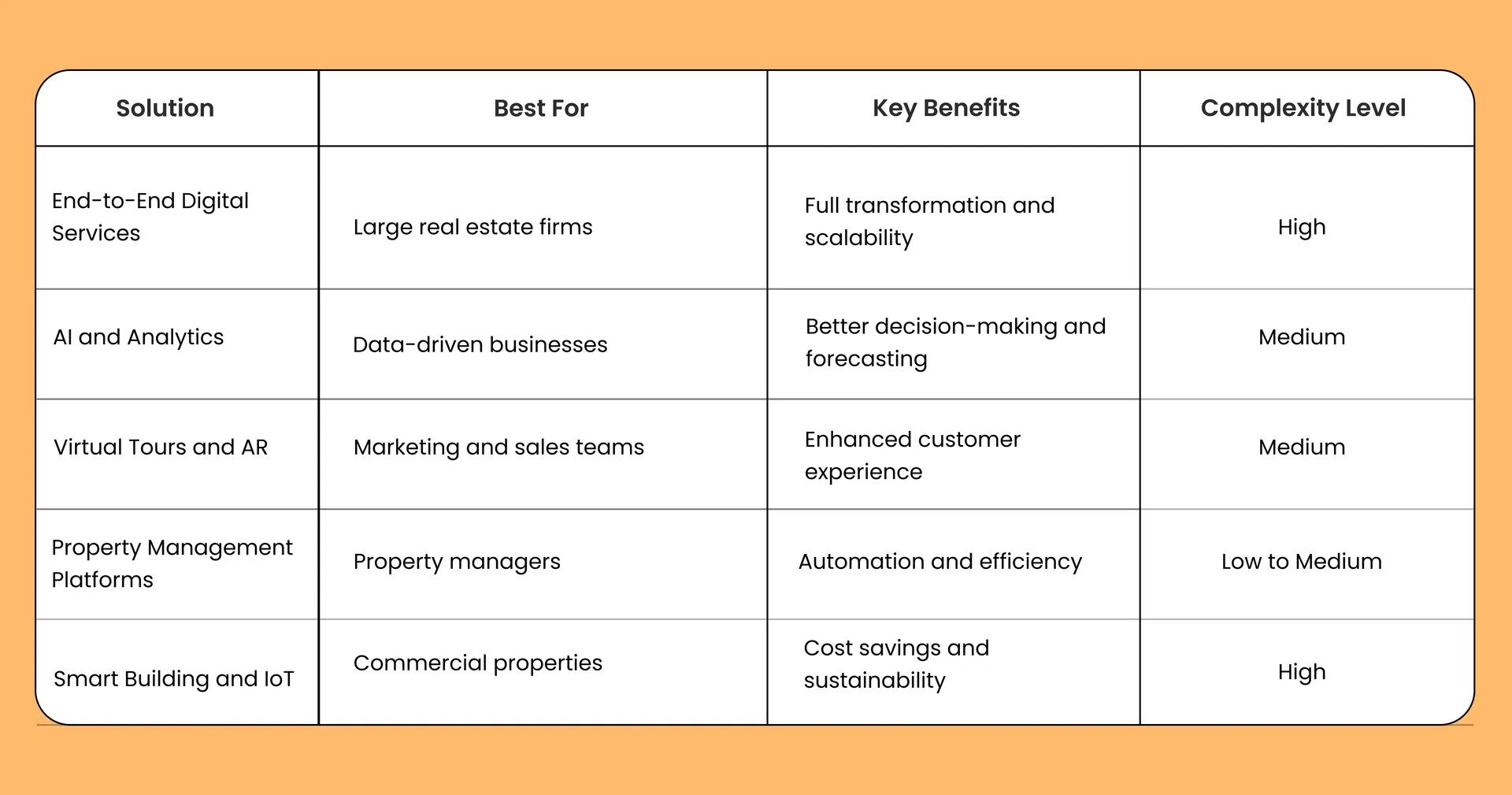 comaprison of digital transformation solutions