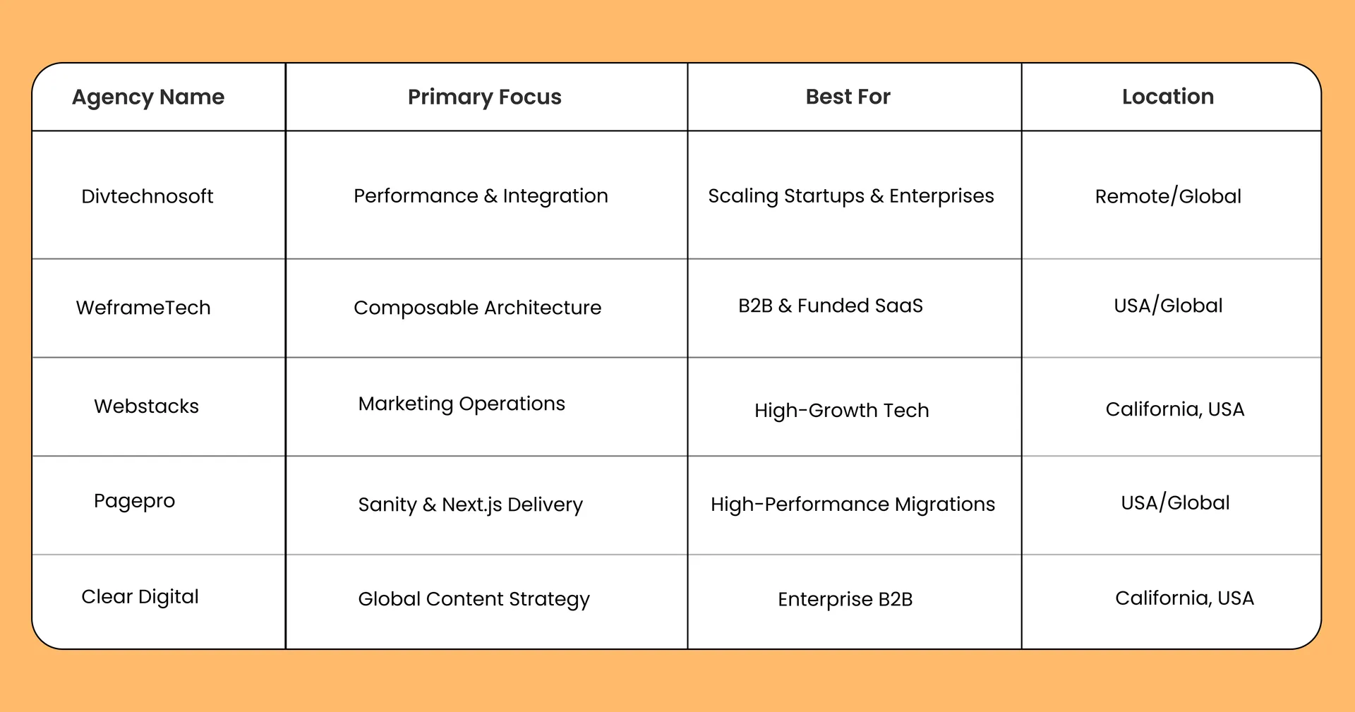 comparison of leading headless cms agencies