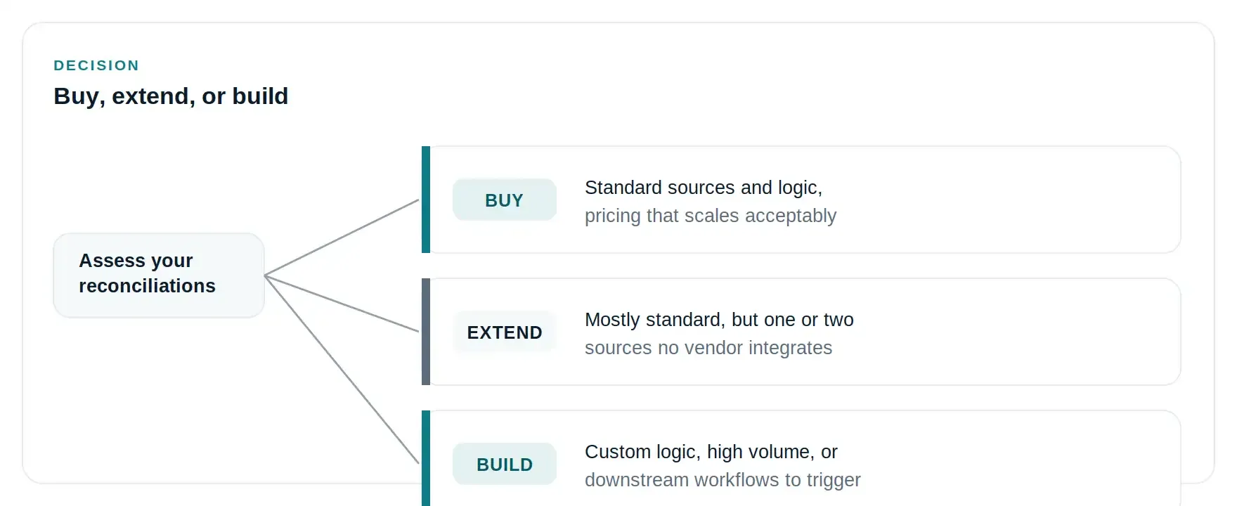 Buy, extend or build