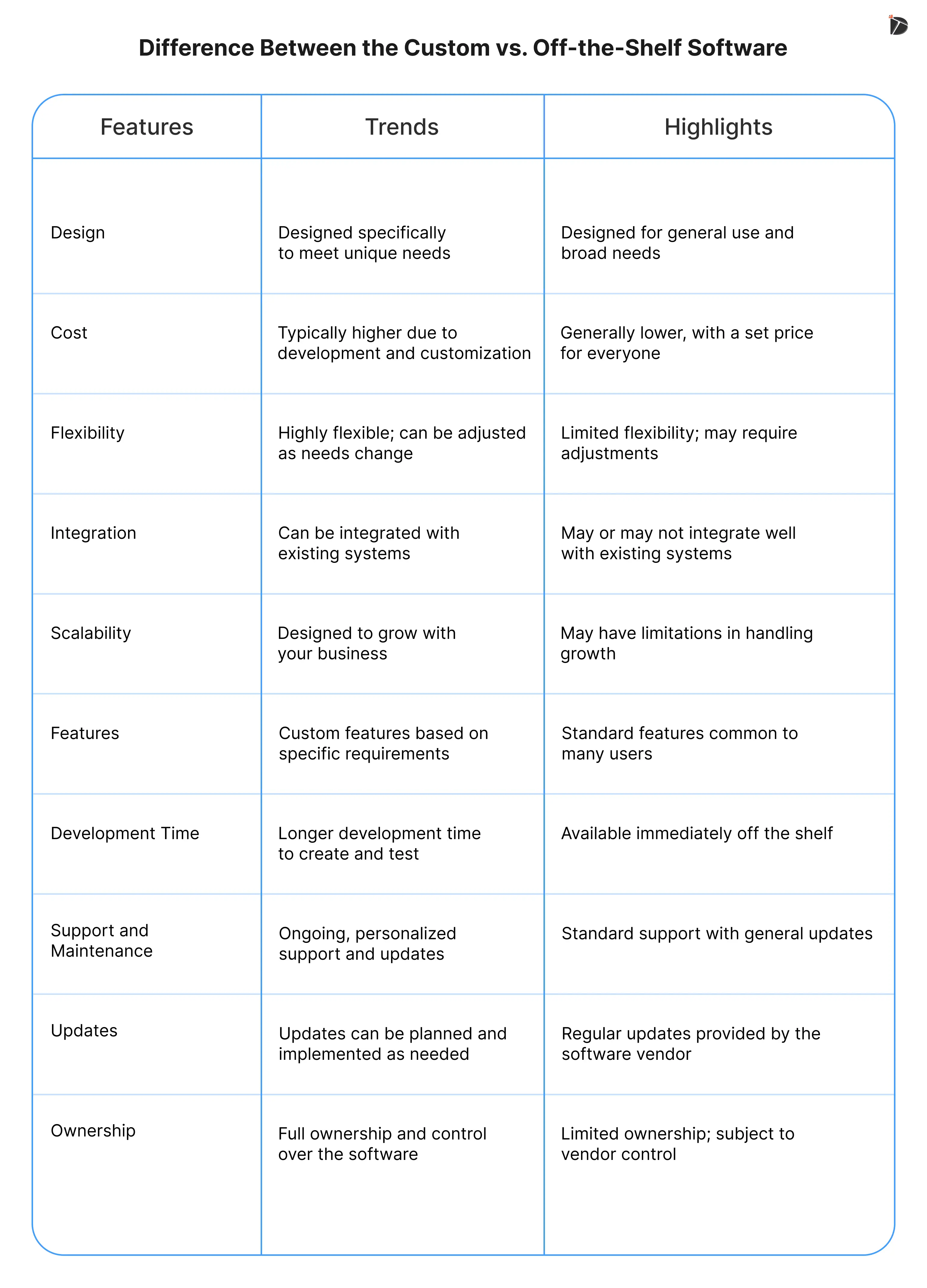 Difference Between the Custom vs. Off-the-Shelf Software