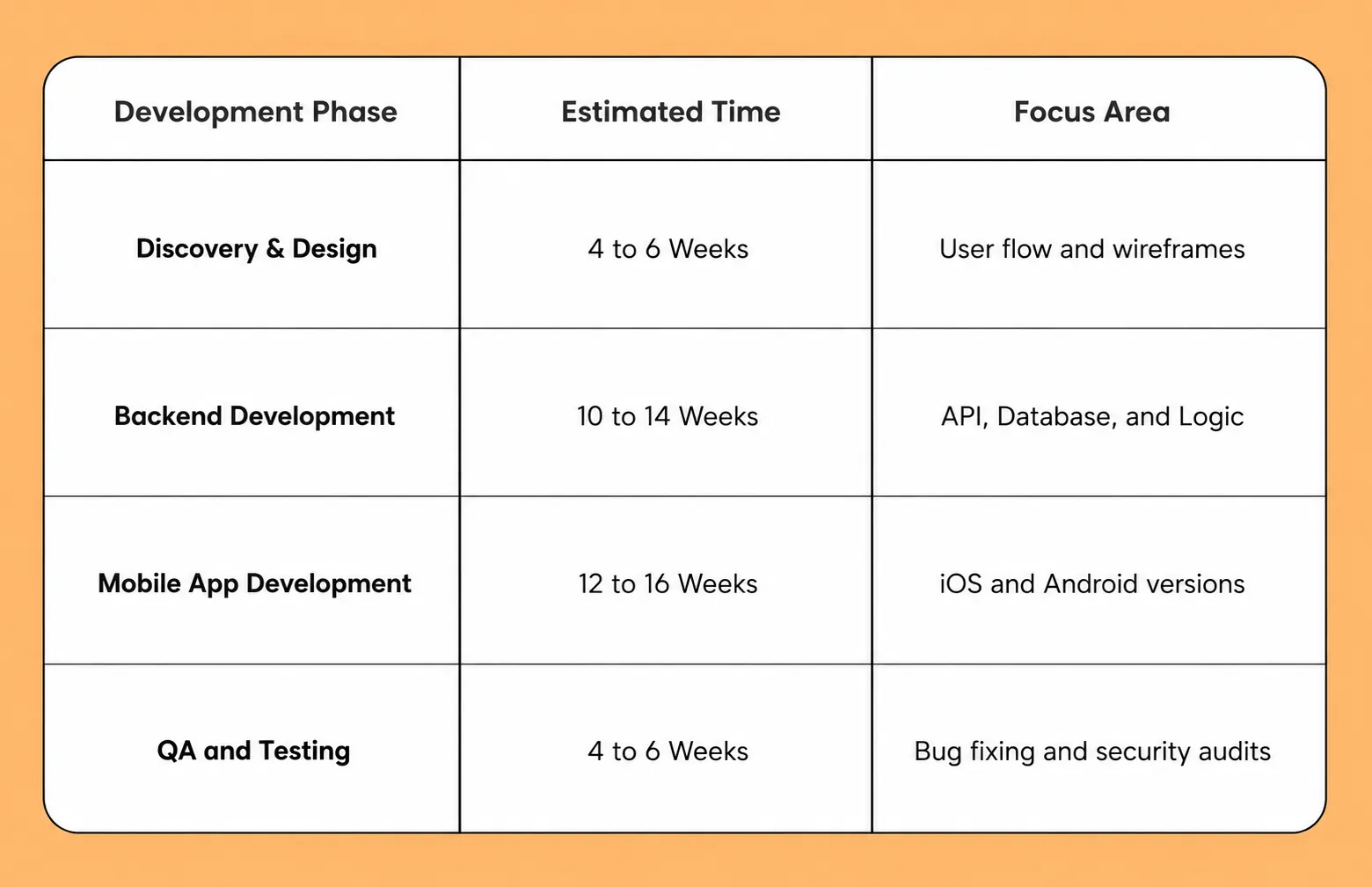 estimated development costs and time of apps like uber