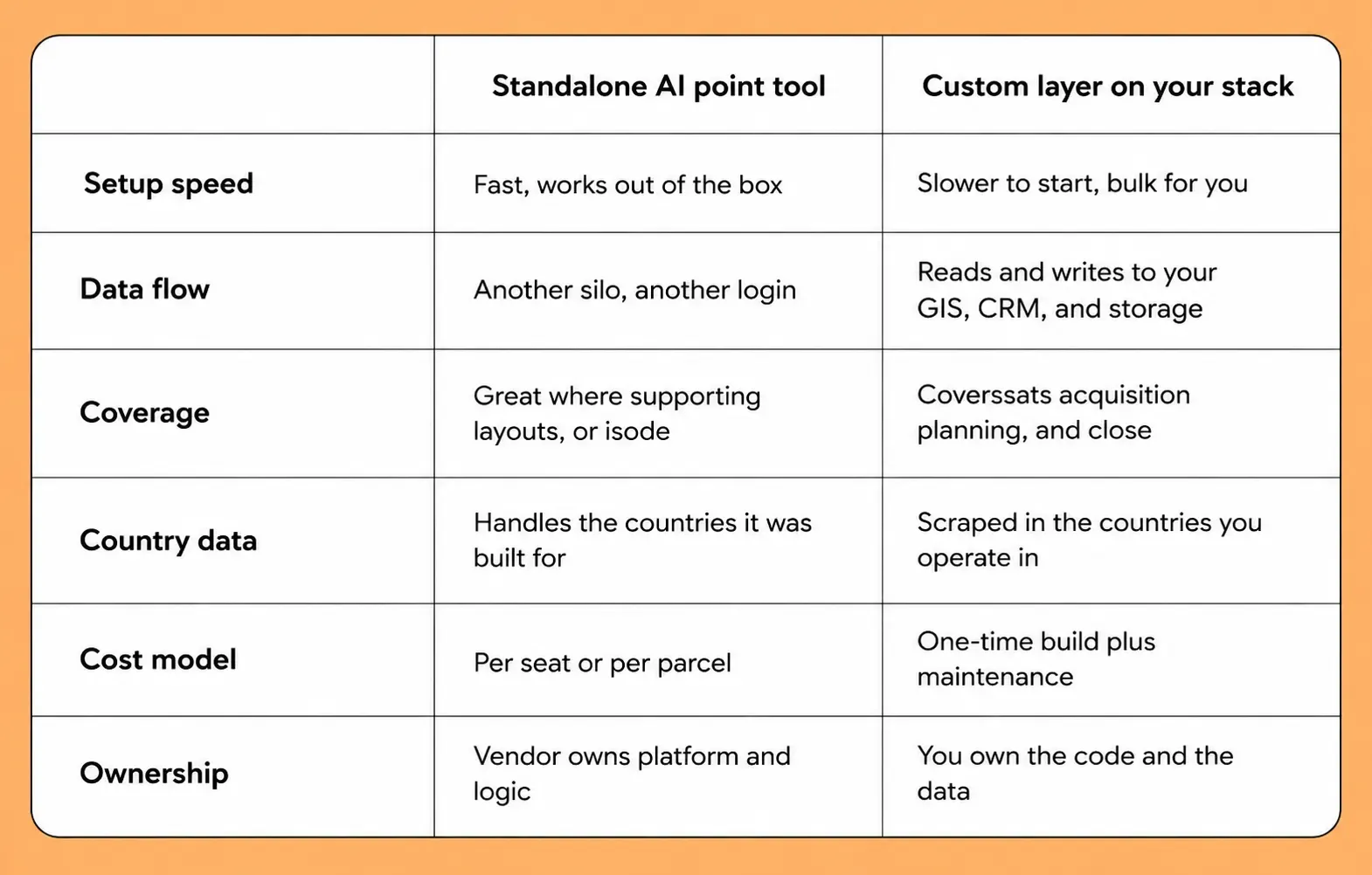 Extend Your Stack or Buy a Standalone AI Tool
