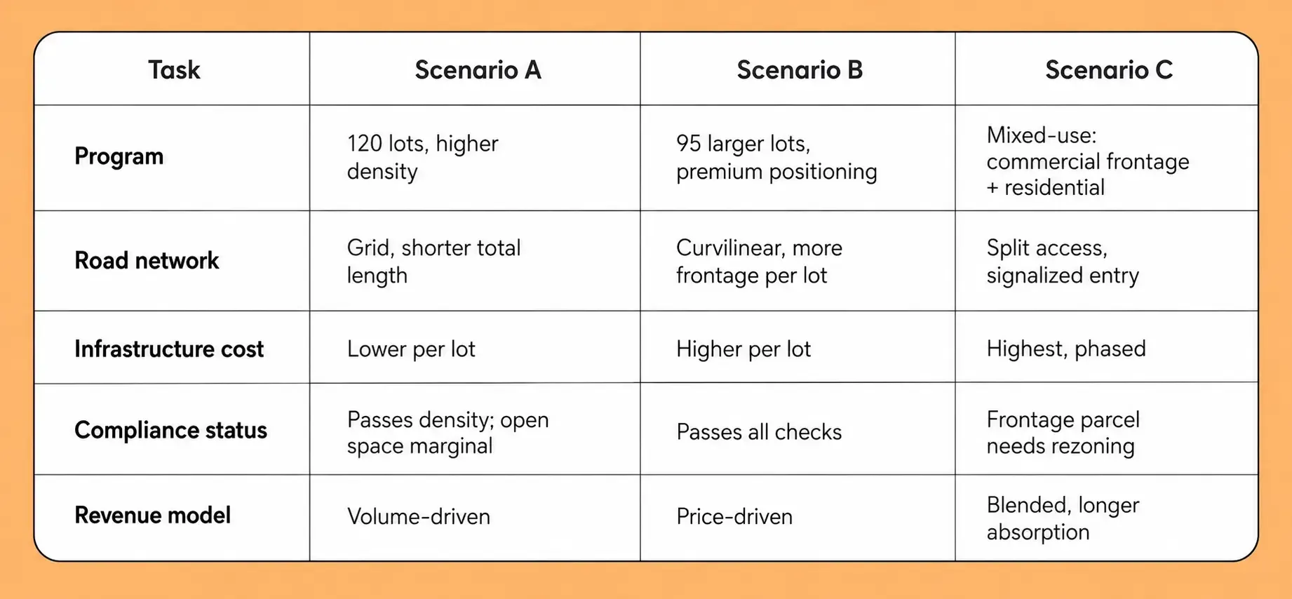 Feasibility and Scenario Modeling