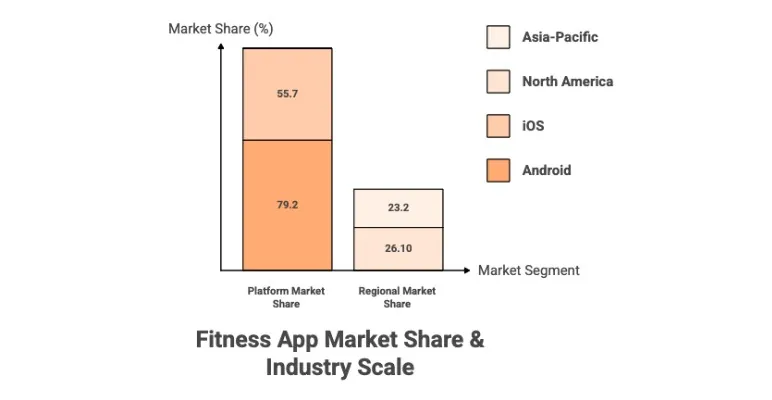 fitness app market share and industry scale