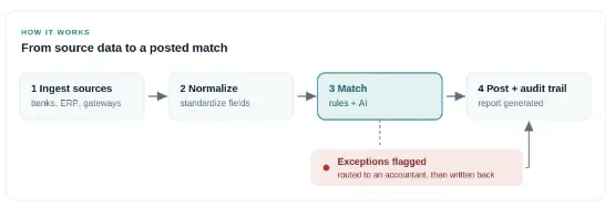 from source data to a posted match