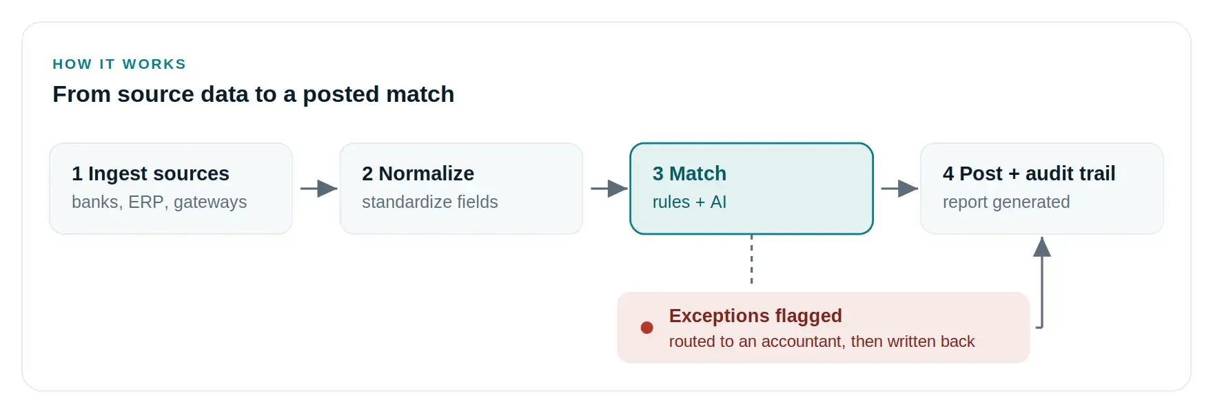 from source data to a posted match