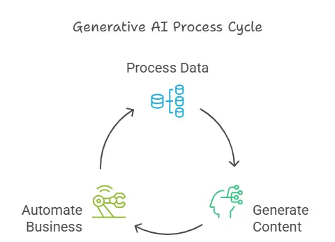 How Do Generative AI Solutions Work?
