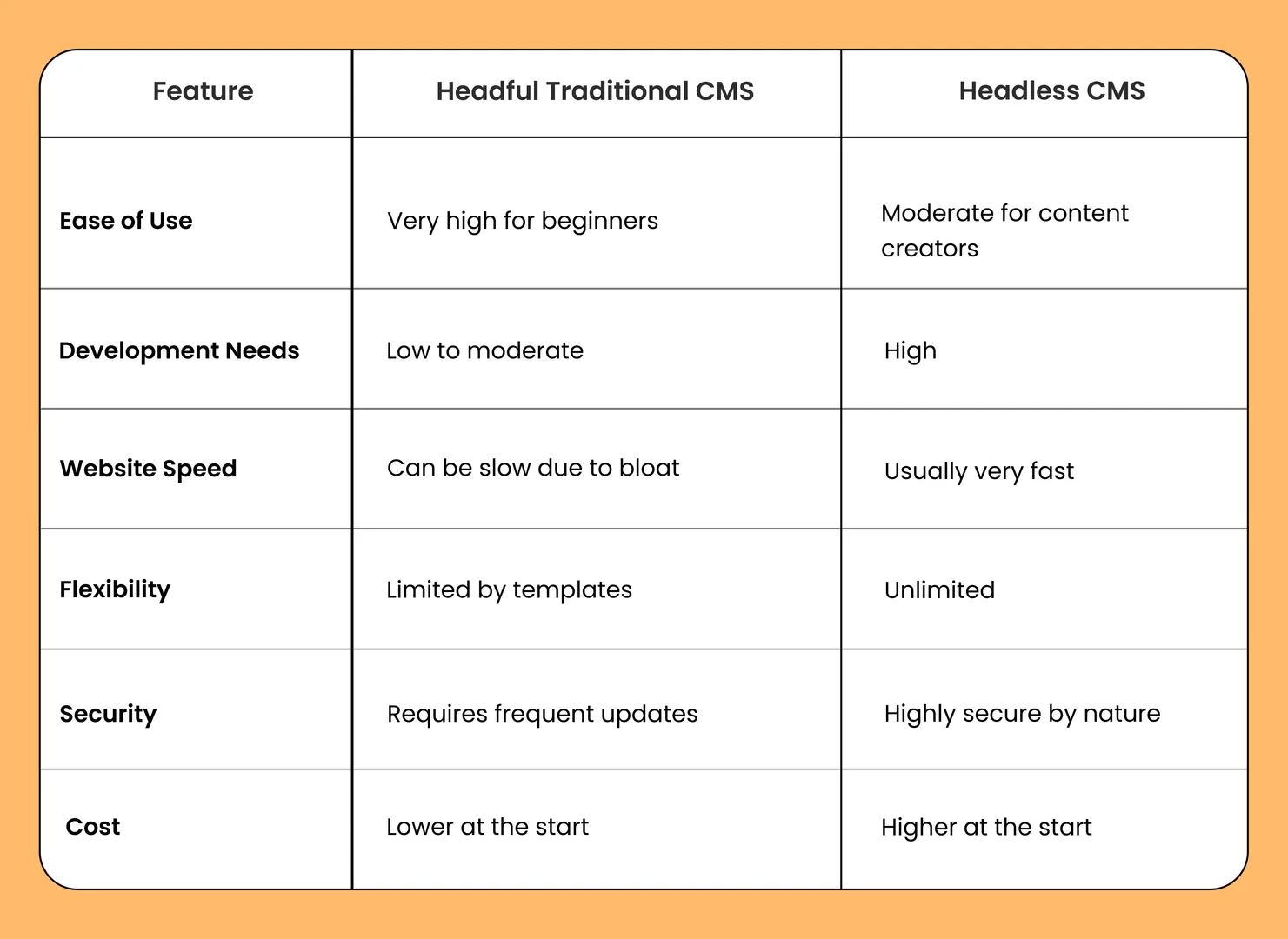 comparison between headful vs headless cms