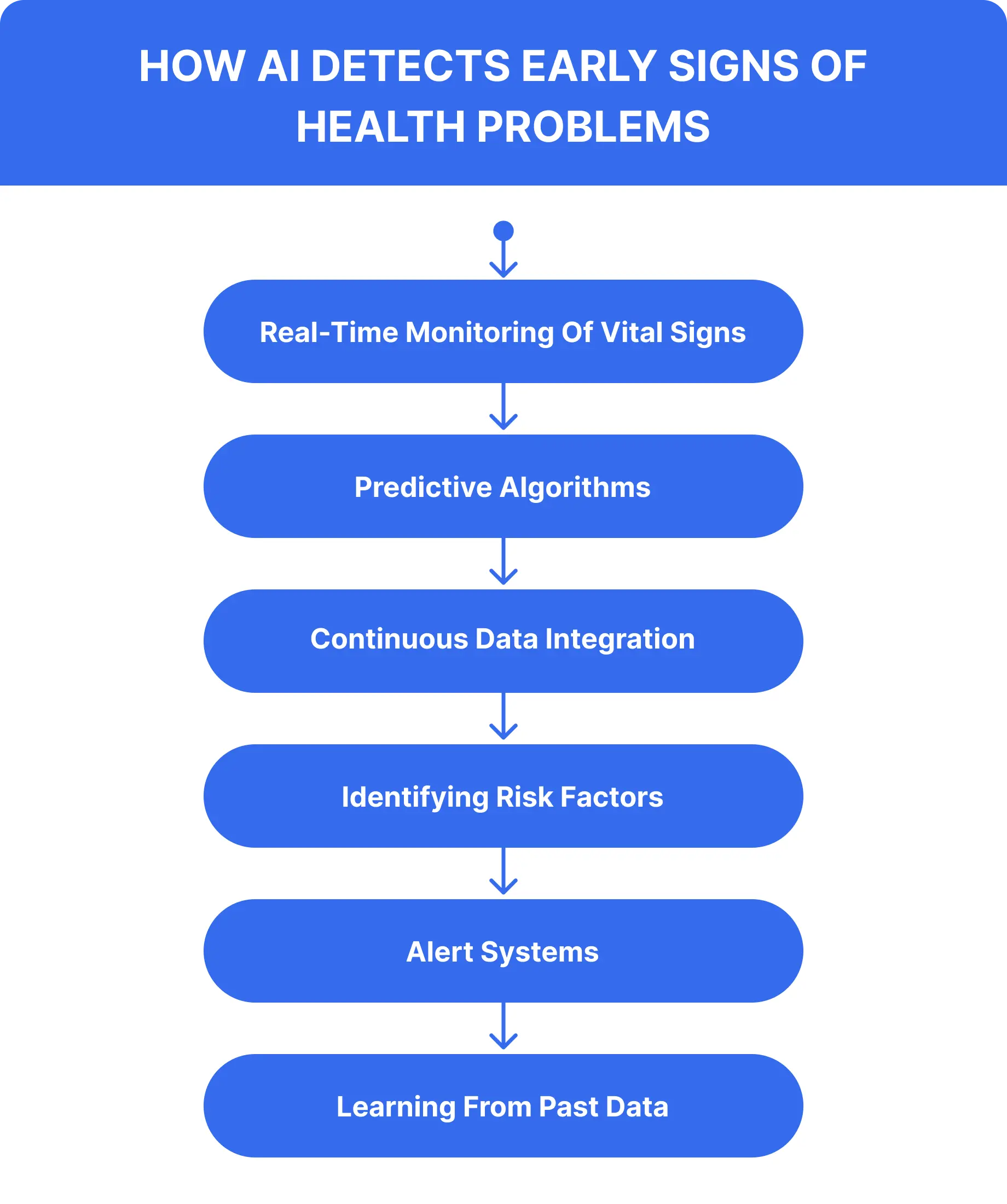 How AI Detects Early Signs of Health Problems