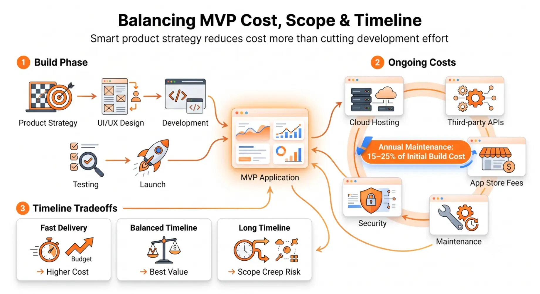 Balancing MVP cost,scope & Timeline