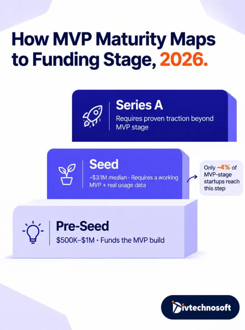 How MVP quality maps to funding
