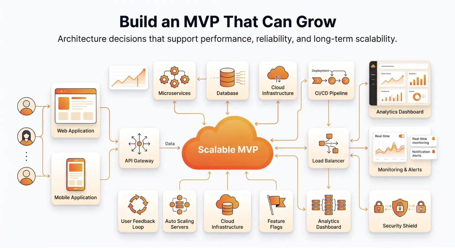 Build an MVP That Can Grow