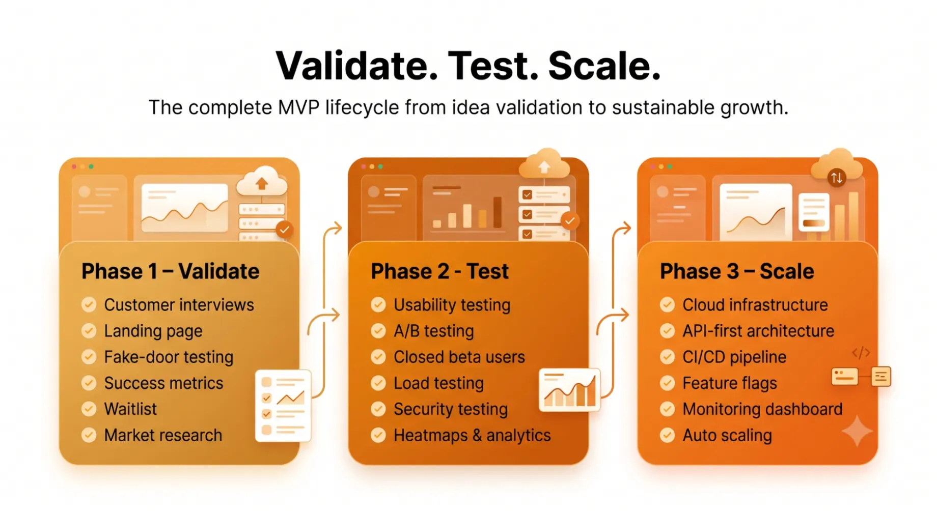 validate,test and scale