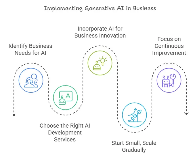 How to Implement Generative AI Development in Your Business