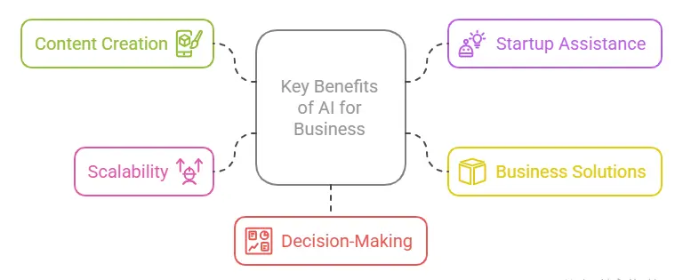 Key Benefits of AI for Business