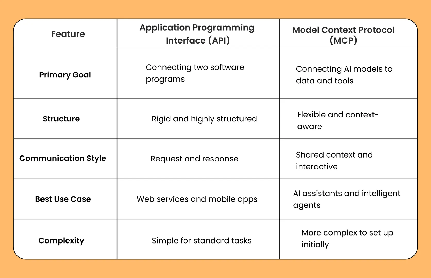 key difference between api and mcp