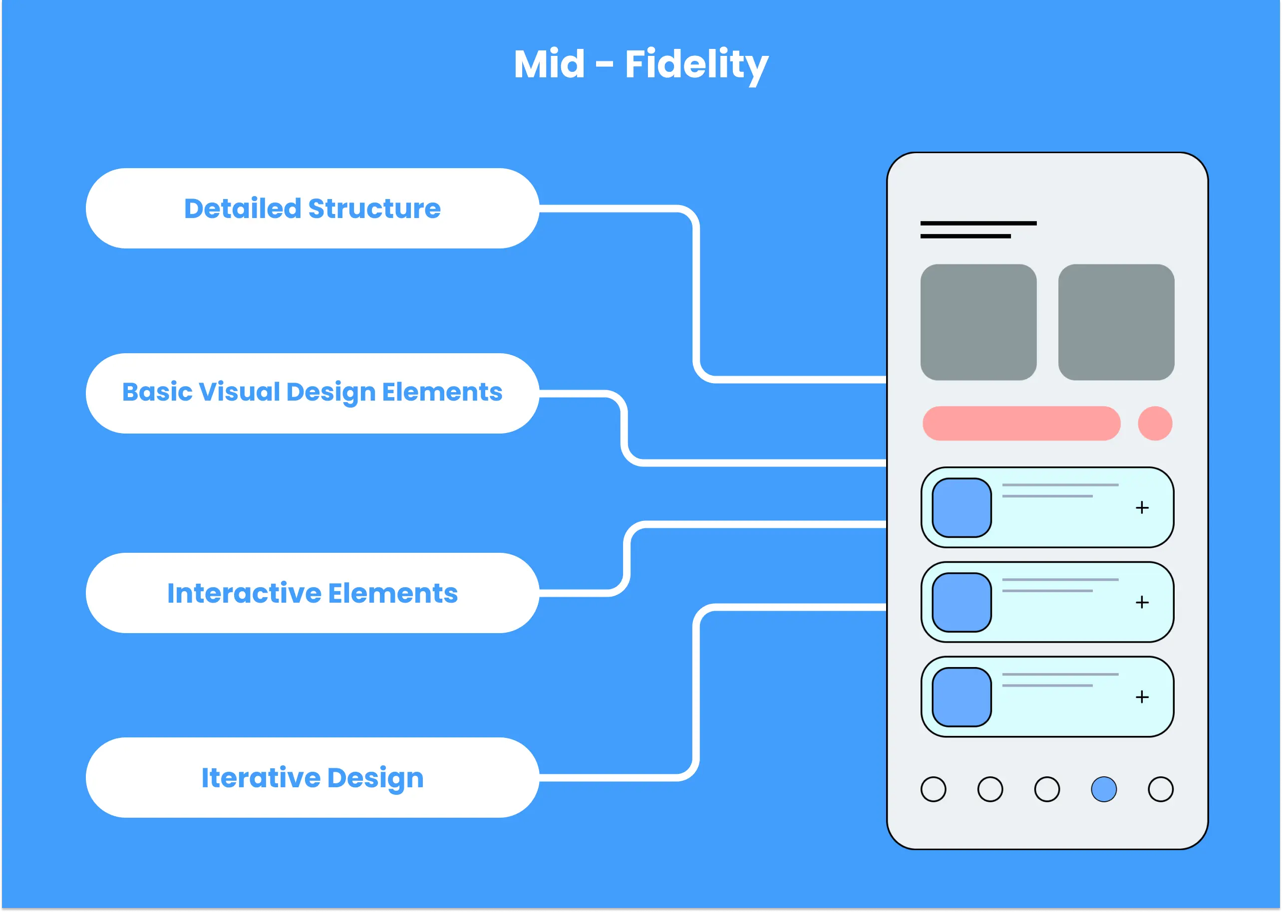 key points of mid fidelity wireframes