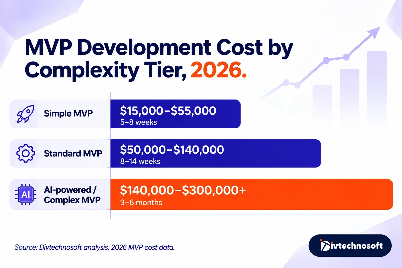 MVP development cost in 2026