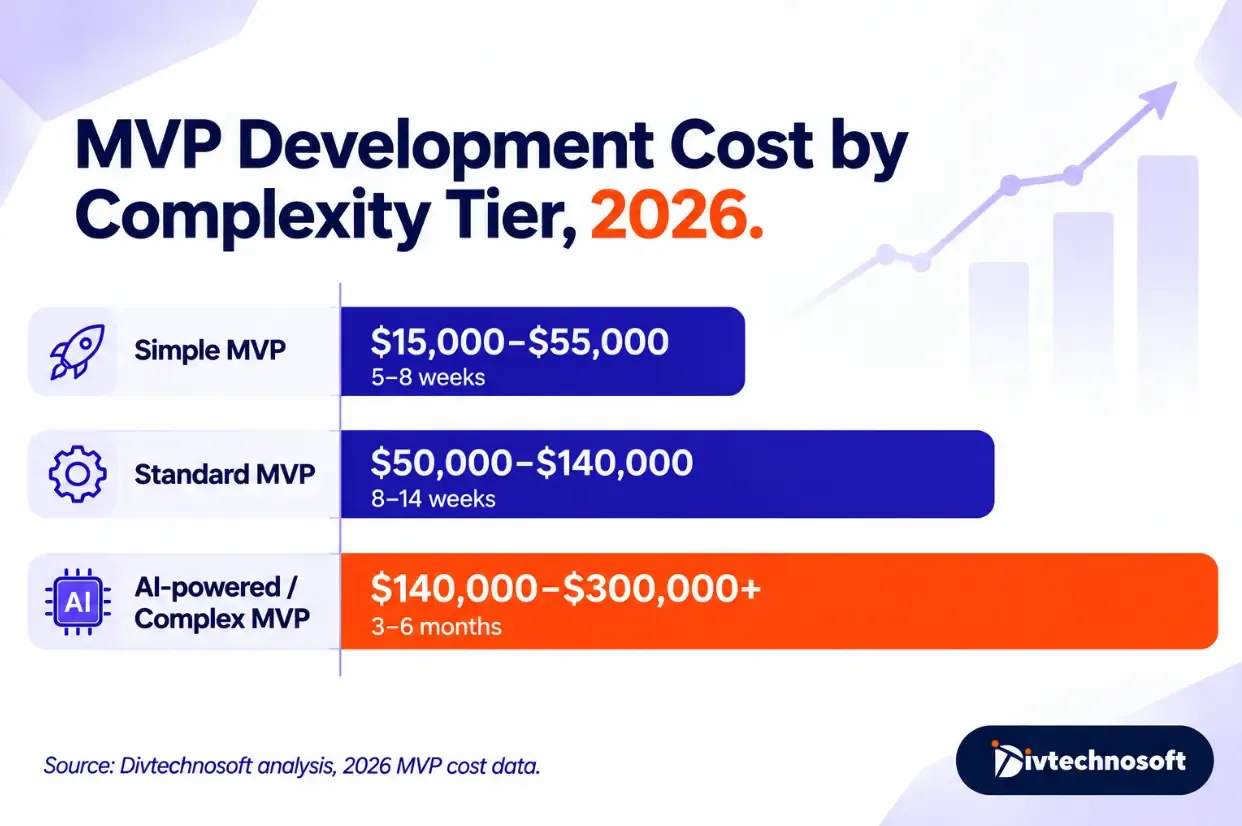 MVP development cost in 2026