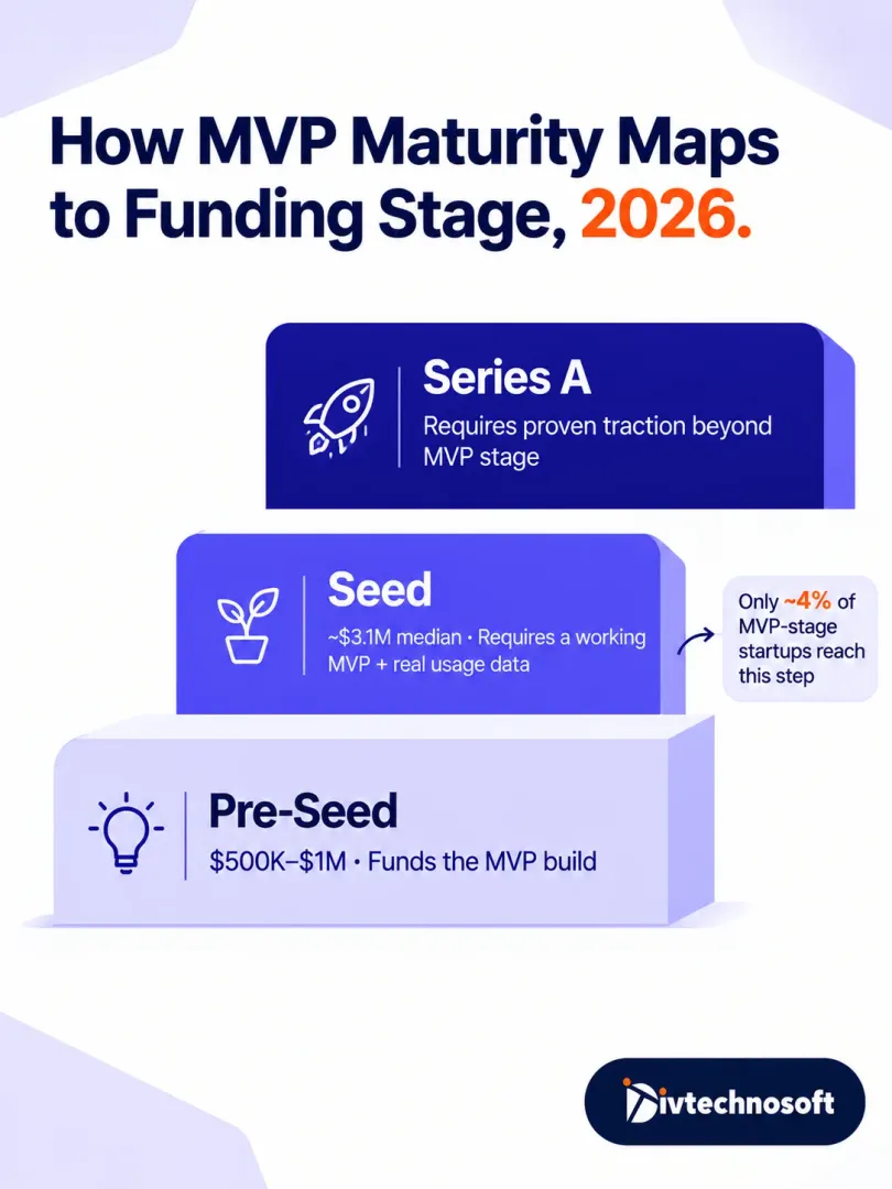 How MVP quality maps to funding