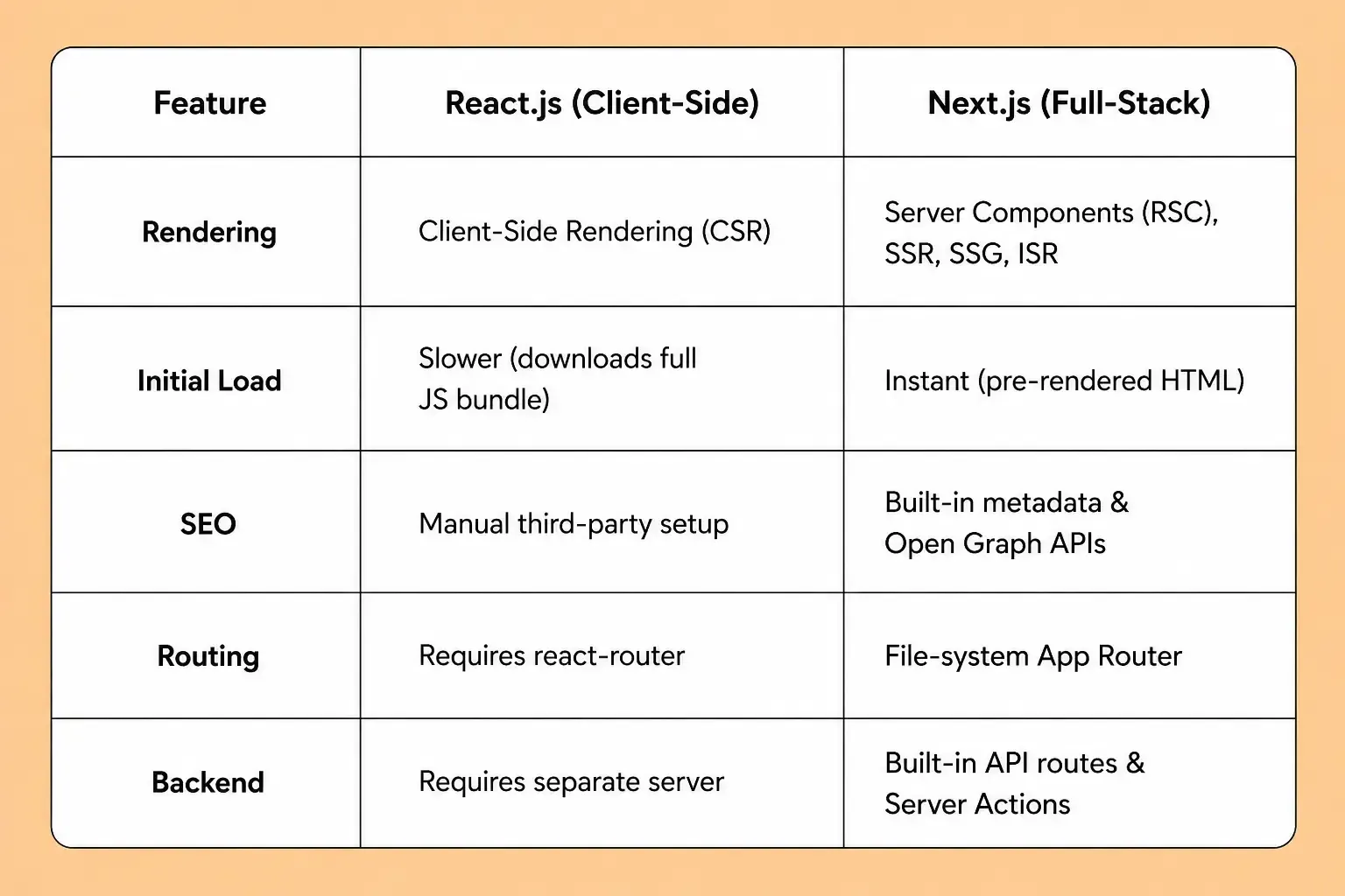Next.js vs React.js table