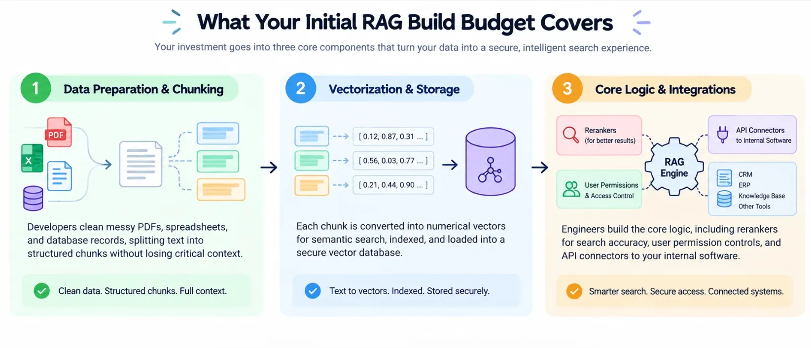 Costs to Build a RAG System Chart
