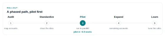 A phased path, pilot first