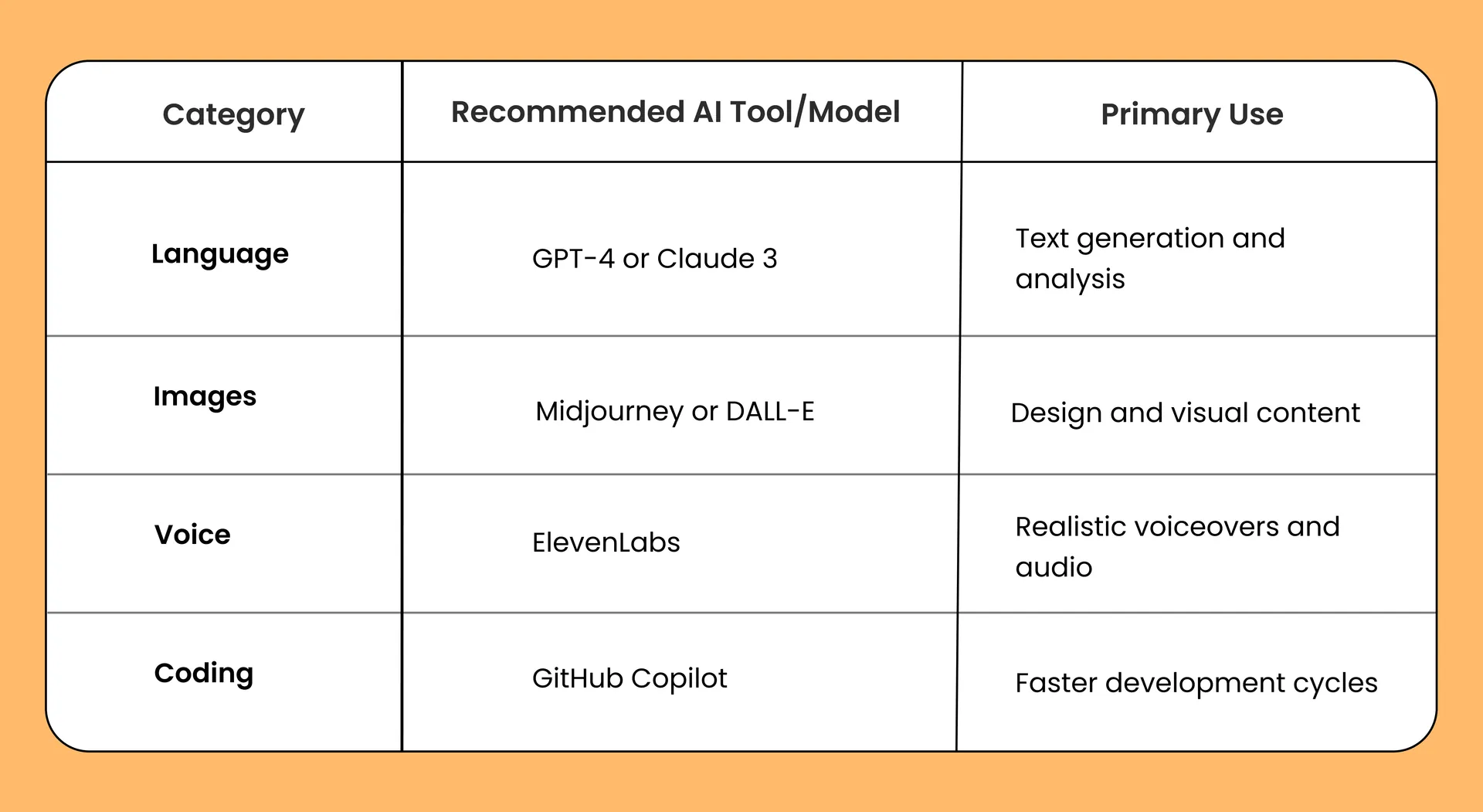select the right AI models to build mvp with AI