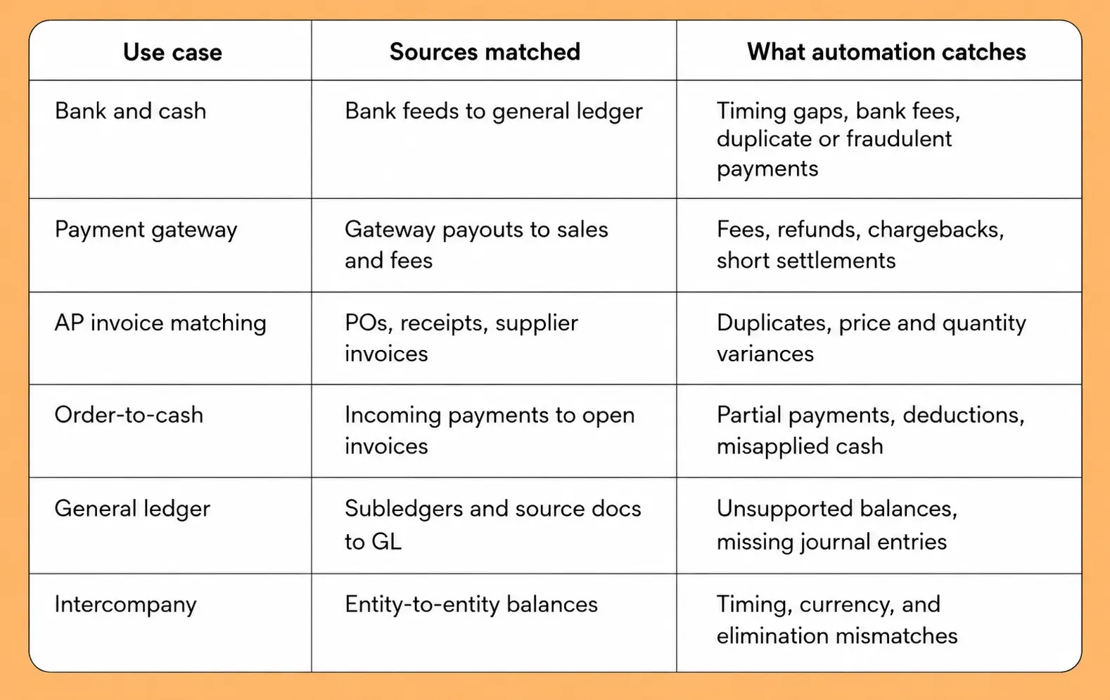 Six reconciliation use cases worth