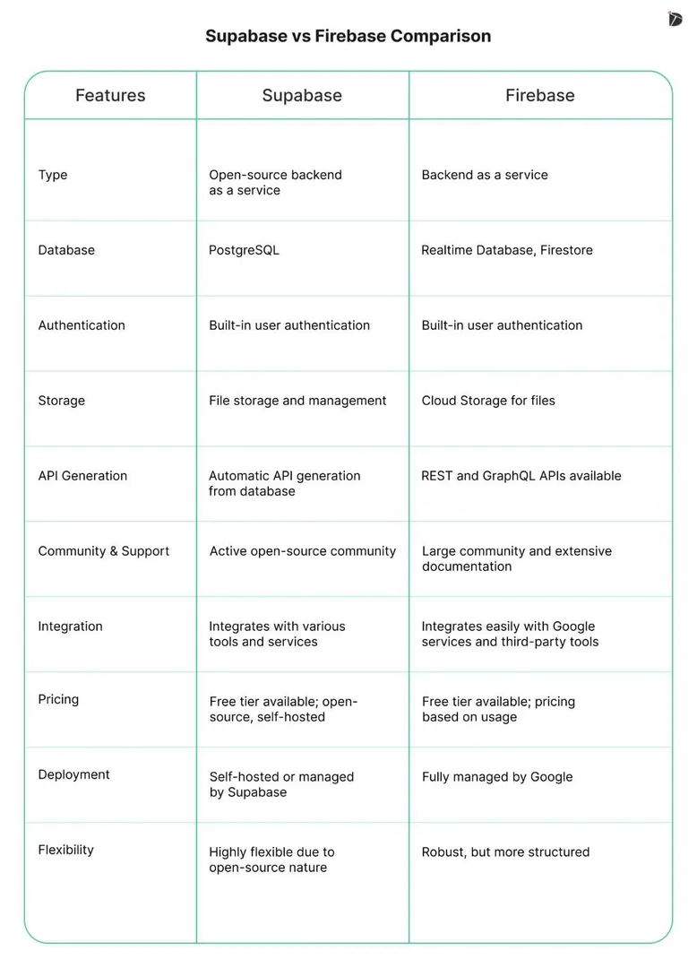 Supabase vs Firebase Comparison