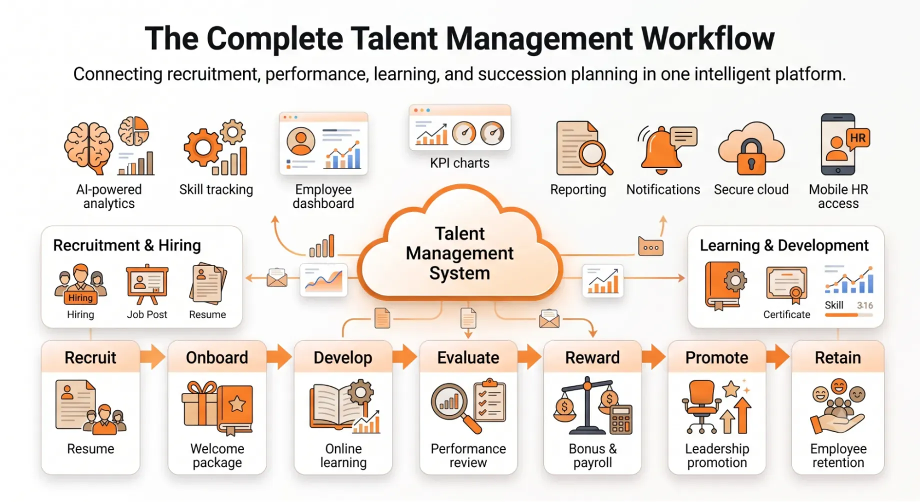 Talent management system workflow from recruit to retain
