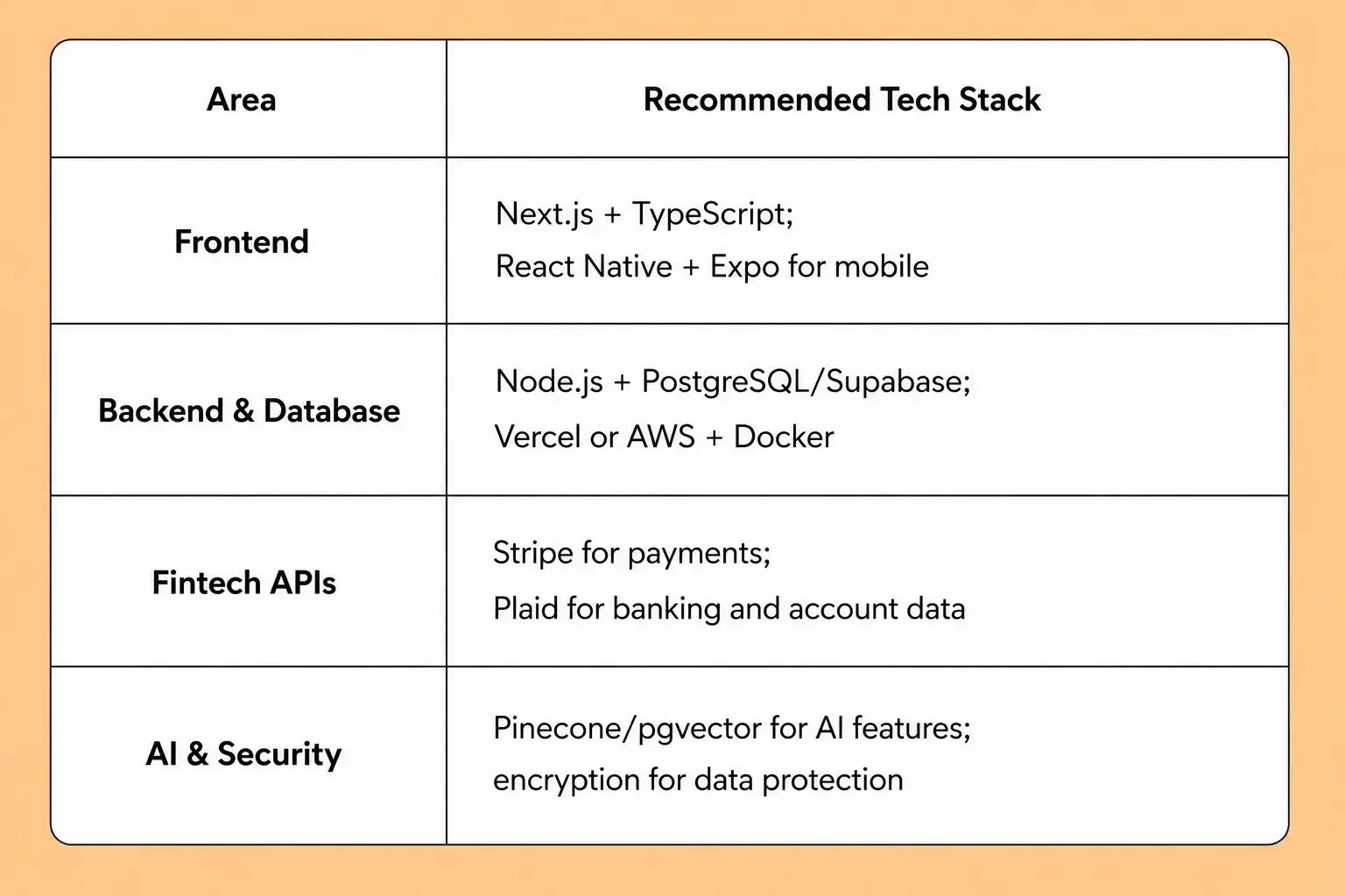 Recommended Tech Stack