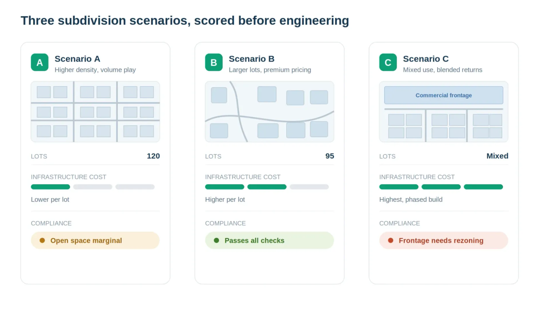 Three subdivision scenarios