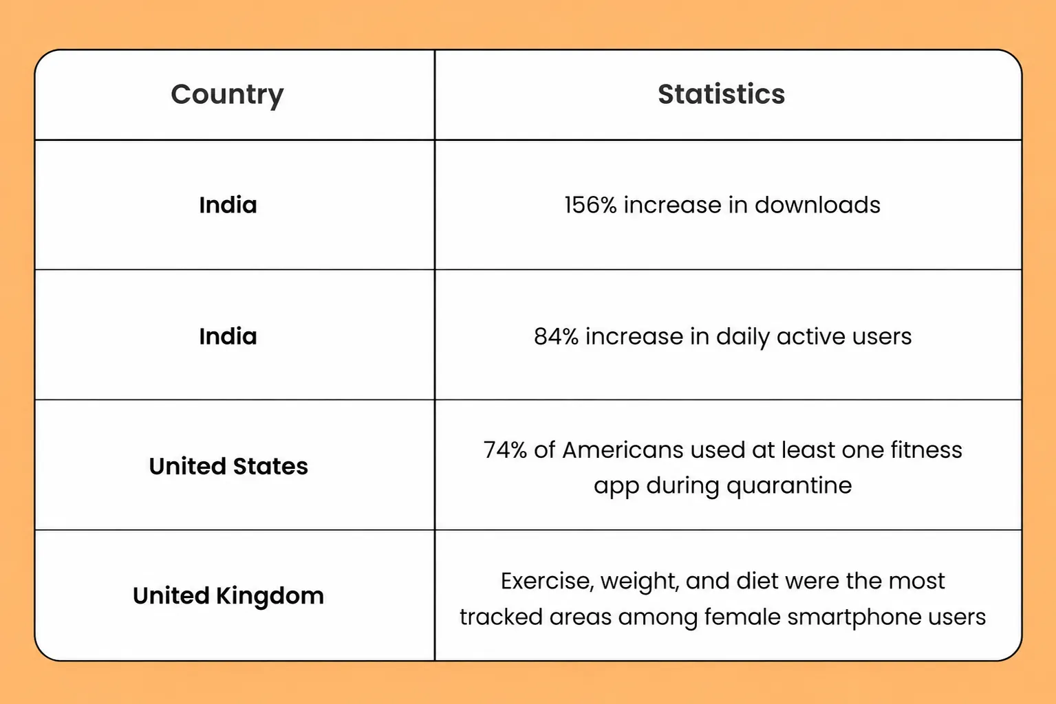 top markets by active users of fitness app